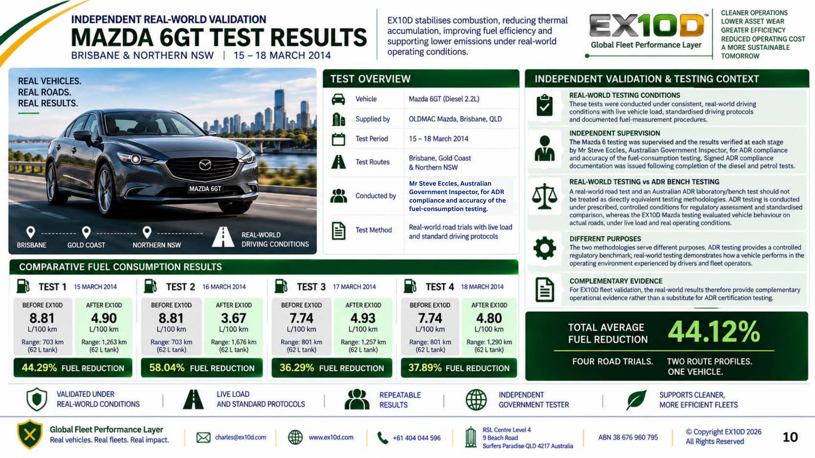 Fuel consumption results chart