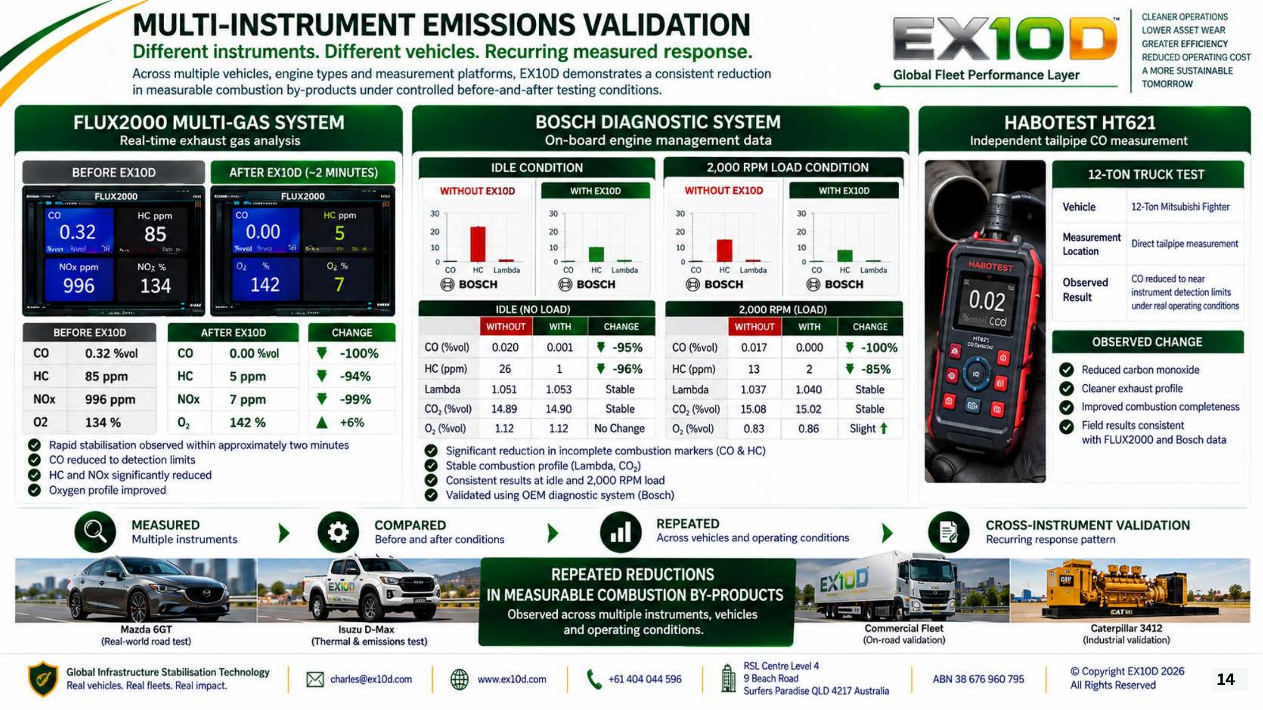 Urban fleet validation framework diagram